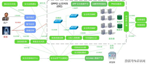 從前沿技術(shù)到精細(xì)運(yùn)營(yíng) OPPO智能服務(wù)如何全鏈路賦能開(kāi)發(fā)者